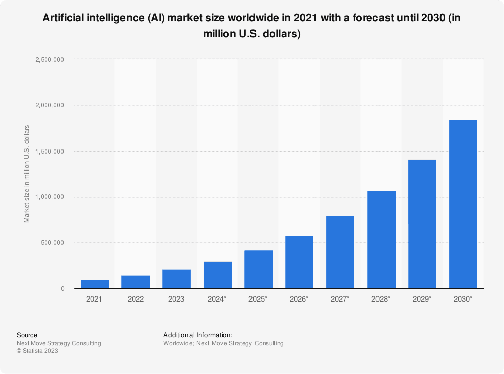 Kunstig intelligens (AI) marquésstørrelse på verdensplan 2021-2030